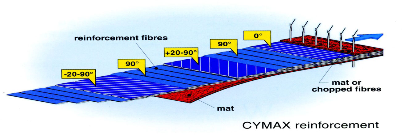 CYMAX